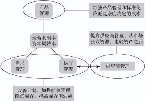 供應(yīng)鏈管理 高成本 高庫存 重資產(chǎn)的解決方案