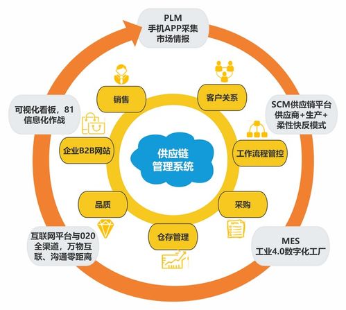 采購供應(yīng)鏈思維導(dǎo)圖