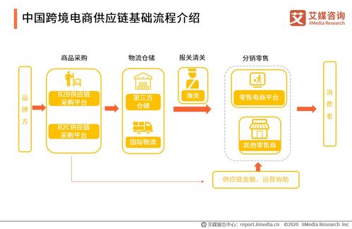 易創完成近億元a輪融資,中國跨境電商供應鏈發展現狀及趨勢分析