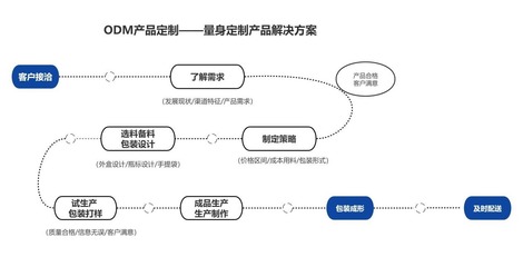 解析品鑒即食燕窩oem代工廠燕窩代加工的完整流程!