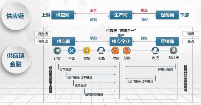 供應鏈金融產品解讀,哪類產品受歡迎?