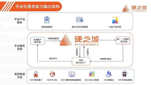硬之城品牌 業(yè)務(wù)雙升級(jí),為產(chǎn)業(yè)鏈提供三大賦能