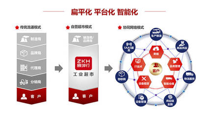 聚合+智能--震坤行的發展之路