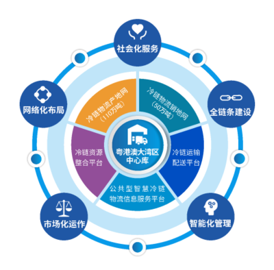 廣東供銷公共型農產品冷鏈物流網絡