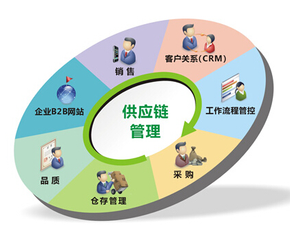 錢隆供應(yīng)鏈詮釋:供應(yīng)鏈管理與物流管理間的區(qū)別