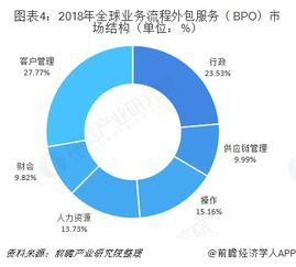 2018年供應(yīng)鏈管理服務(wù)行業(yè)全球市場(chǎng)規(guī)模與發(fā)展趨勢(shì) bpo所占份額不斷提升