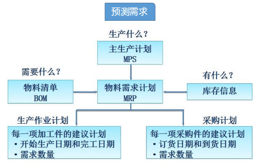 cma重要知識(shí)點(diǎn):供應(yīng)鏈管理-物料需求計(jì)劃