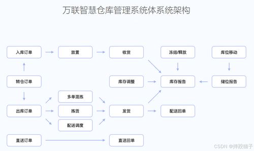 數字化時代的供應鏈管理綜合解決方案